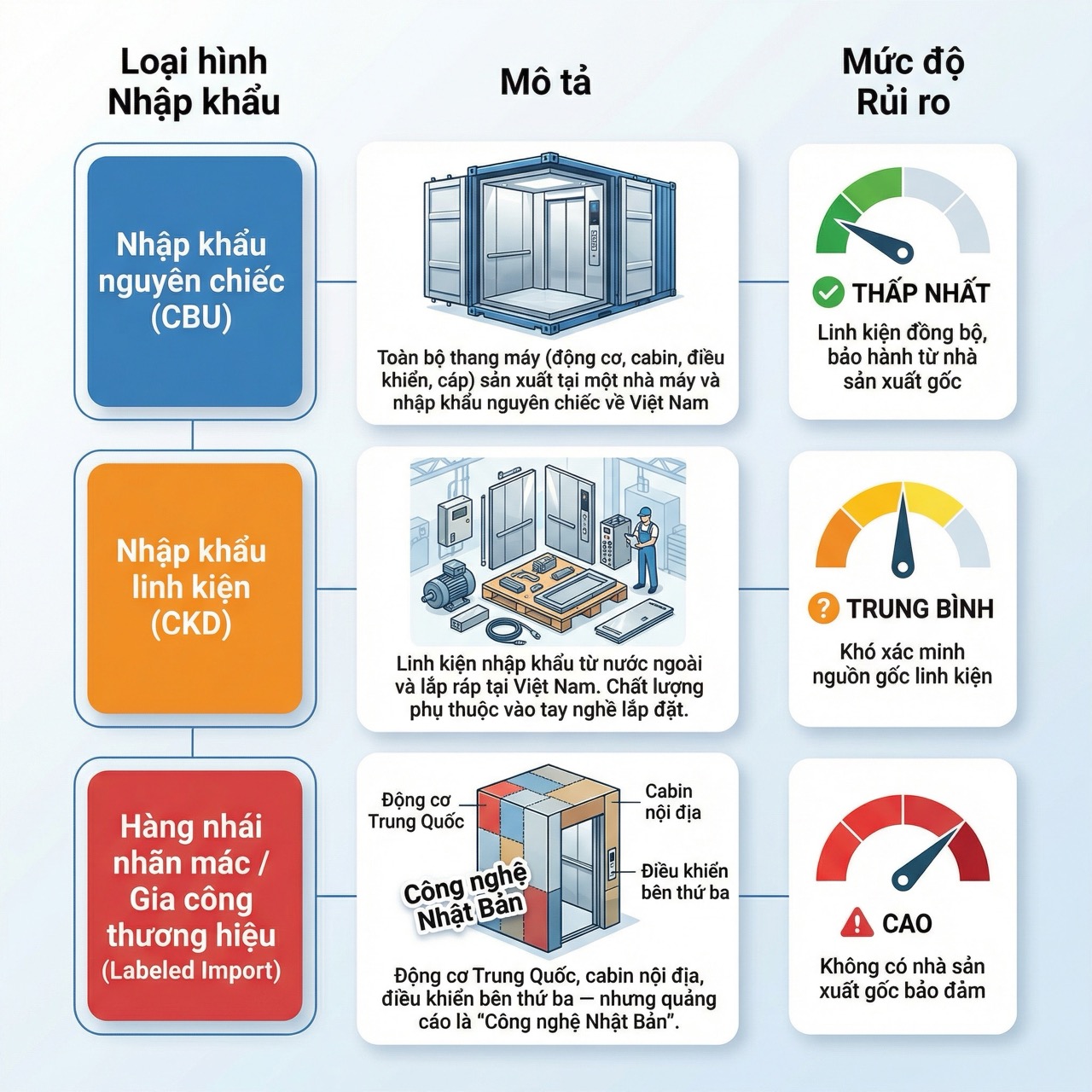 Infographic: phân biệt 3 loại 