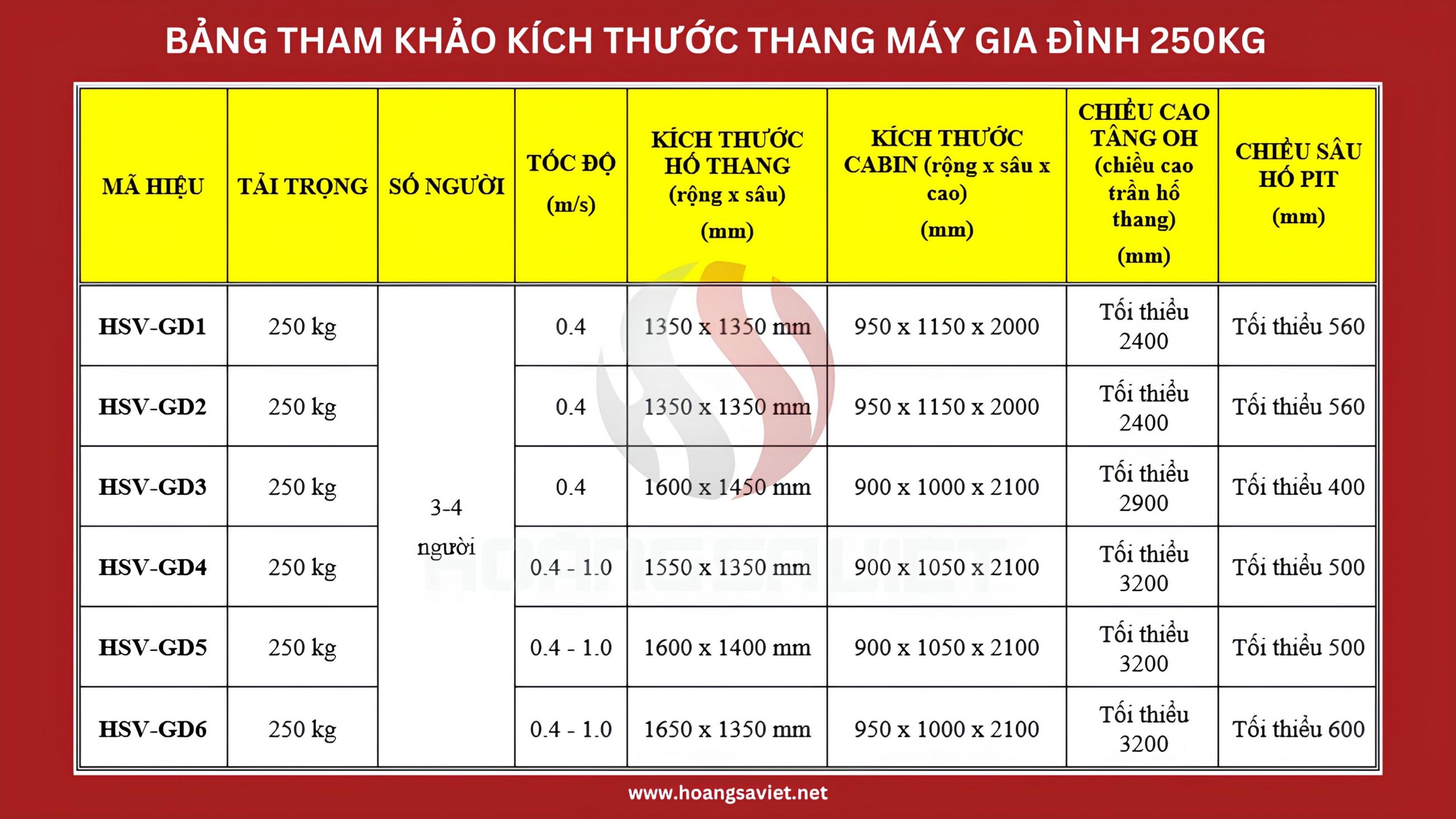 Bảng thông số kích thước thang máy gia đình 250kg theo tiêu chuẩn EN81 Bảng thông số kích thước thang máy gia đình 250kg theo tiêu chuẩn EN81