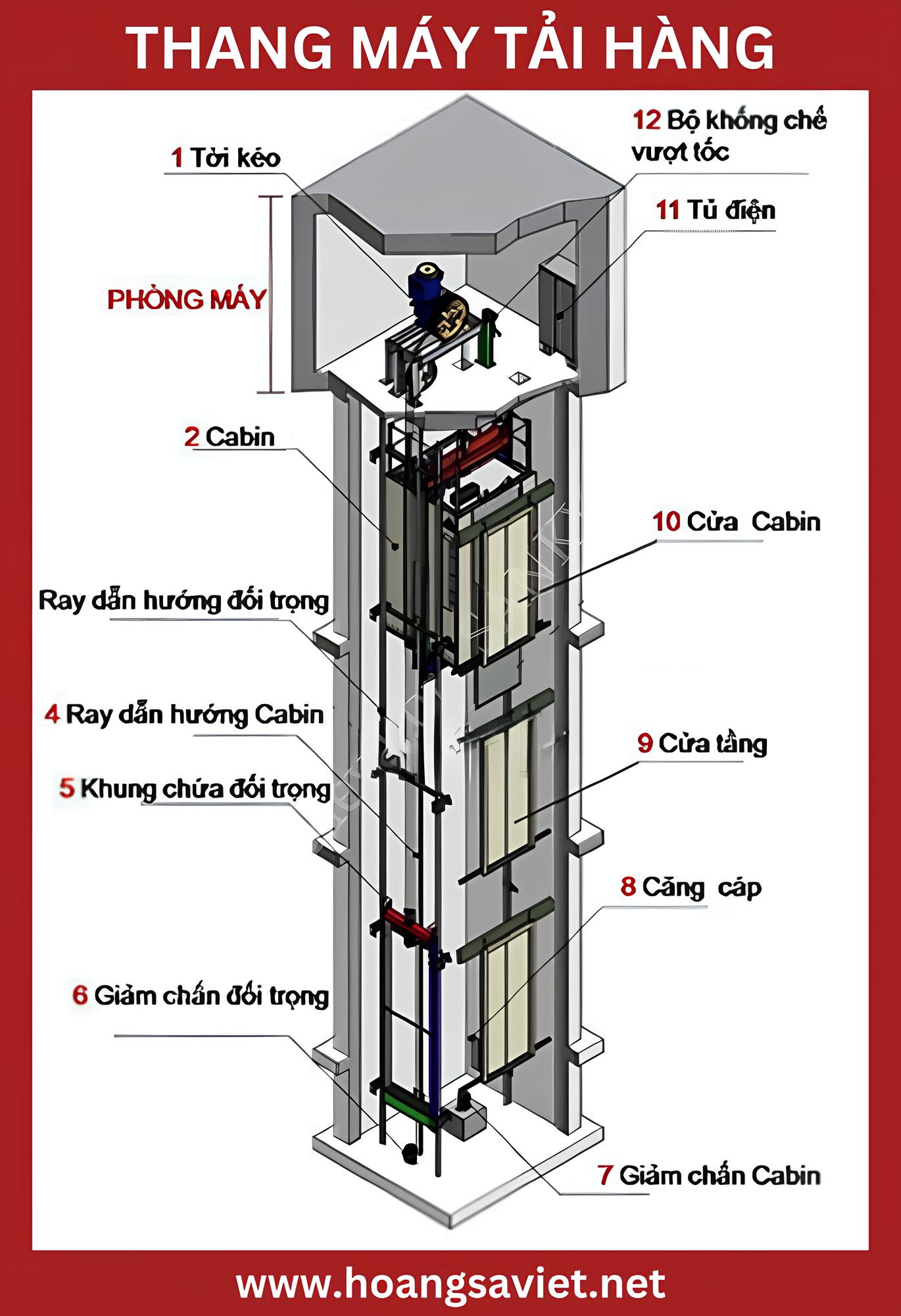 Cấu tạo cơ bản của thang máy tải hàng Cấu tạo cơ bản của thang máy tải hàng