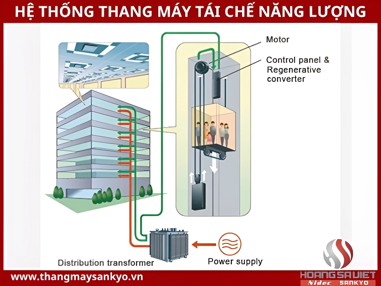 Hình ảnh tham khảo hệ thống thang máy tái chế năng lượng Hình ảnh tham khảo hệ thống thang máy tái chế năng lượng