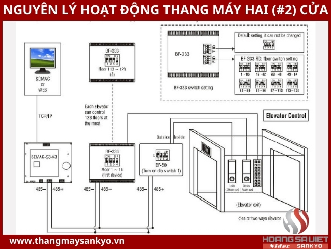 Nguyên lý hoạt động thang máy 2 cửa Nguyên lý hoạt động thang máy 2 cửa