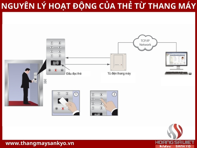 Operating principle of elevator magnetic card Operating principle of elevator magnetic card