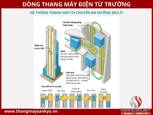 Phân loại thang máy điện từ trường Phân loại thang máy điện từ trường