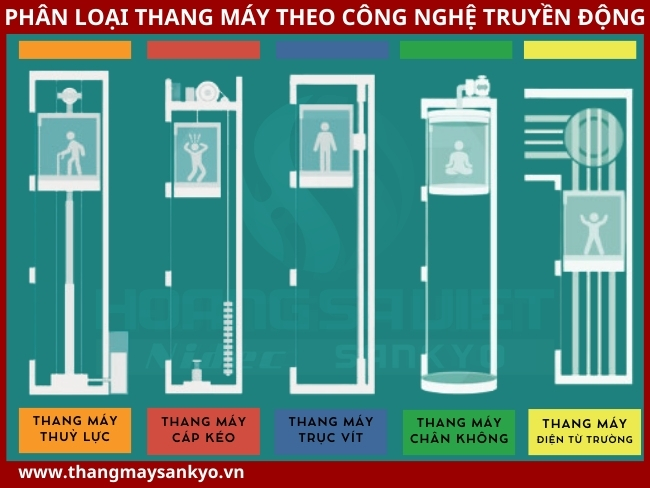 Phân loại theo công nghệ truyền động Phân loại theo công nghệ truyền động