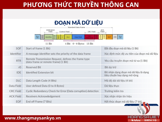 Tìm hiểu phương thức về truyền thông CAN Tìm hiểu phương thức về truyền thông CAN