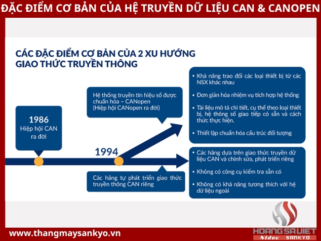Các đặc điểm cơ bản của hệ truyền dữ liệu CAN và CANopen Các đặc điểm cơ bản của hệ truyền dữ liệu CAN và CANopen