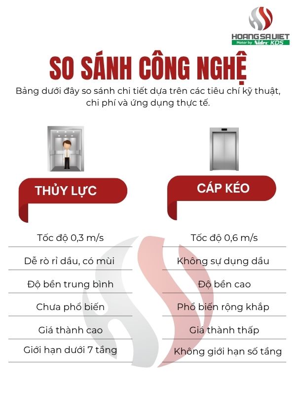 So Sánh Công Nghệ Thủy Lực Và Công Nghệ Cáp Kéo 