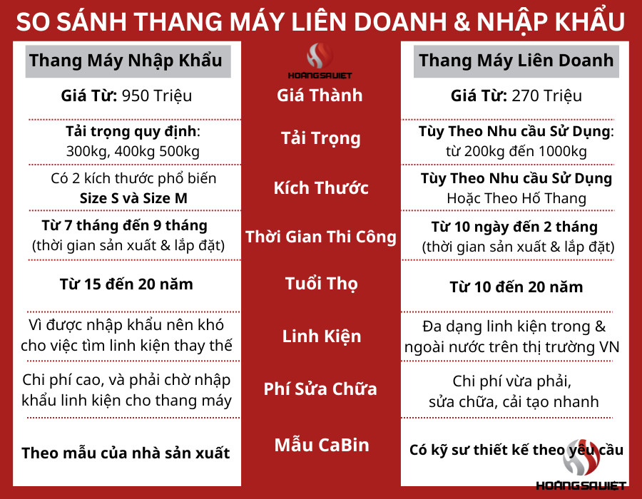 So sánh thang máy tải hàng nhập khẩu và thang máy tải hàng liên doanh So sánh thang máy tải hàng nhập khẩu và thang máy tải hàng liên doanh