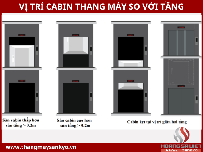 Khi cabin thang máy ở vị trí giữa 2 tầng hoặc khoảng cách từ sàn cabin đến điểm bằng tầng lớn hơn 0,2m thì không được phép mở cửa tầng mà phải di chuyển cabin bằng tay theo đúng quy trình Khi cabin thang máy ở vị trí giữa 2 tầng hoặc khoảng cách từ sàn cabin đến điểm bằng tầng lớn hơn 0,2m thì không được phép mở cửa tầng mà phải di chuyển cabin bằng tay theo đúng quy trình